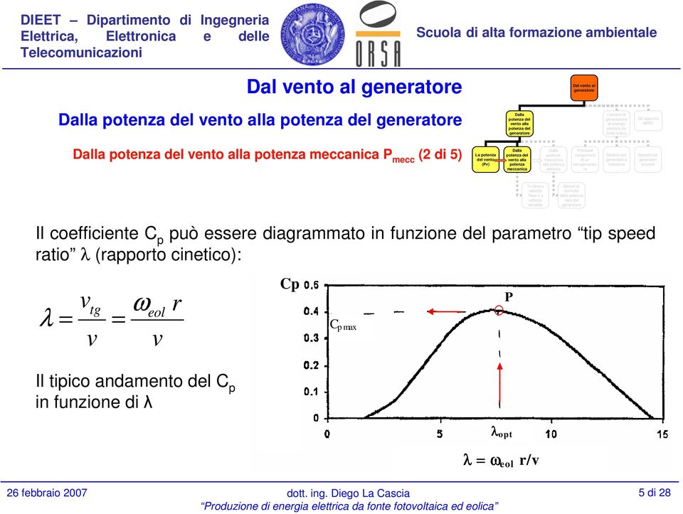 (rapporto cinetico): v tg λ = = v ω eol v r Cp C p max P Il