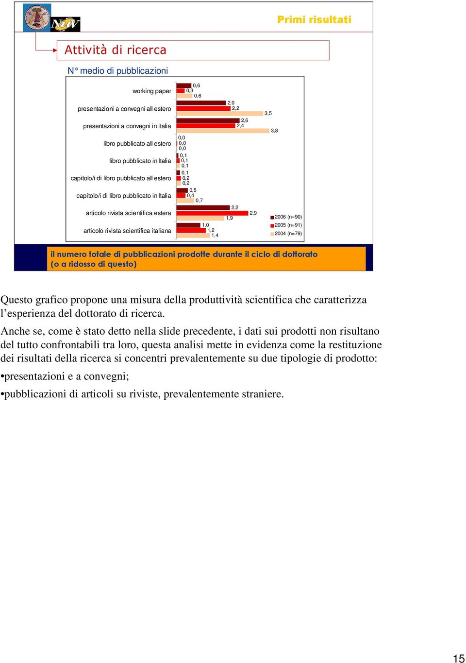 0,7 1,0 1,2 1,4 2,0 2,2 2,6 2,4 2,2 2,9 1,9 3,5 3,8 2006 (n=90) 2005 (n=91) 2004 (n=79) il numero totale di pubblicazioni prodotte durante il ciclo di dottorato (o a ridosso di questo) Questo grafico