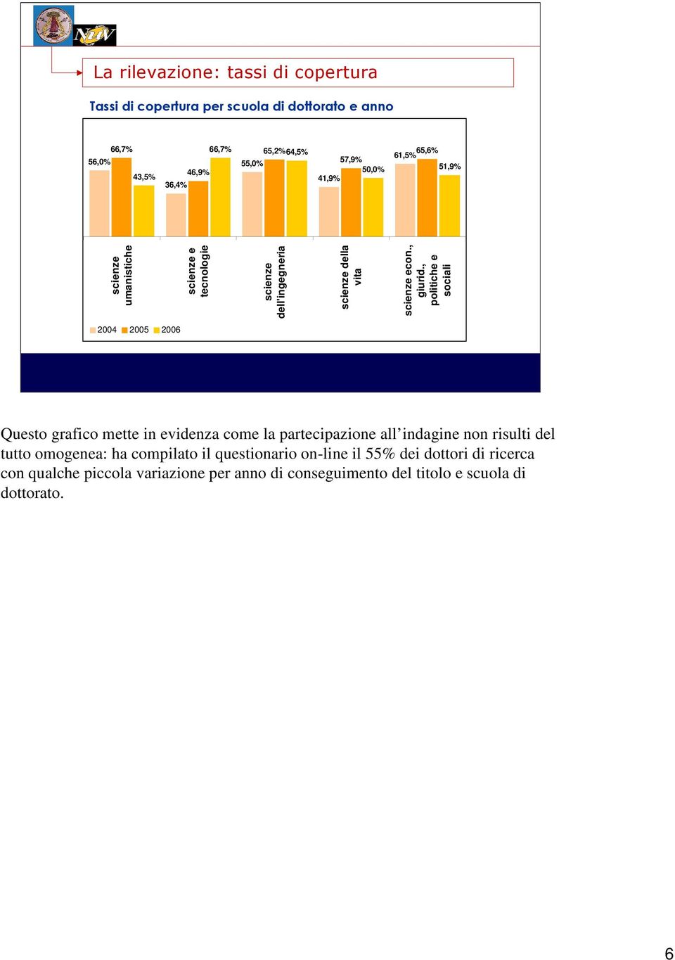 , politiche e sociali 2004 2005 2006 Questo grafico mette in evidenza come la partecipazione all indagine non risulti del tutto omogenea: ha