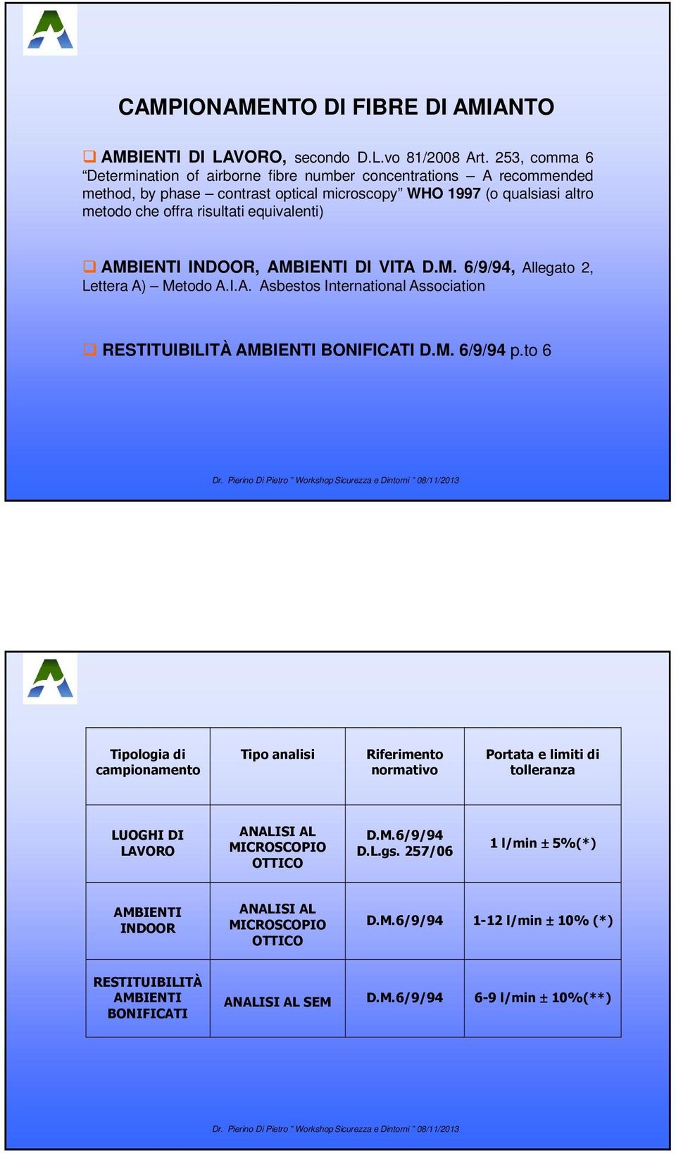 AMBIENTI INDOOR, AMBIENTI DI VITA D.M. 6/9/94, Allegato 2, Lettera A) Metodo A.I.A. Asbestos International Association RESTITUIBILITÀ AMBIENTI BONIFICATI D.M. 6/9/94 p.