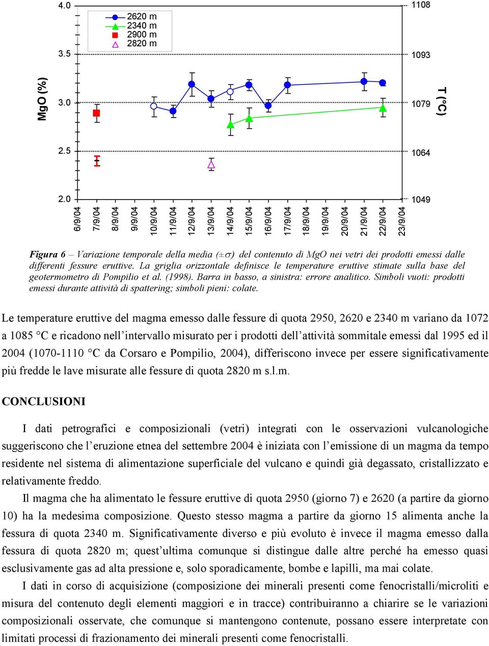 0 6/9/04 7/9/04 8/9/04 9/9/04 10/9/04 11/9/04 12/9/04 13/9/04 14/9/04 15/9/04 16/9/04 17/9/04 18/9/04 19/9/04 20/9/04 21/9/04 22/9/04 23/9/04 MgO (%) 1079 T ( C) 1064 1049 Figura 6 Variazione