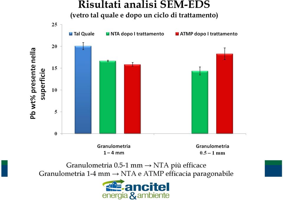 Granulometria 0.