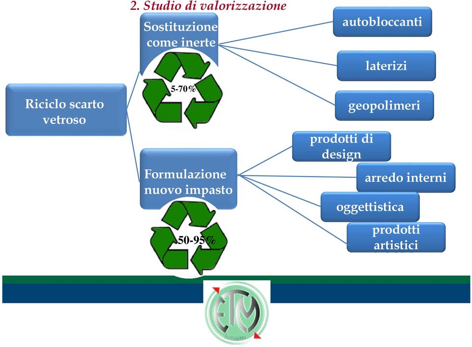 5-70% Formulazione nuovo impasto 50-95% prodotti di