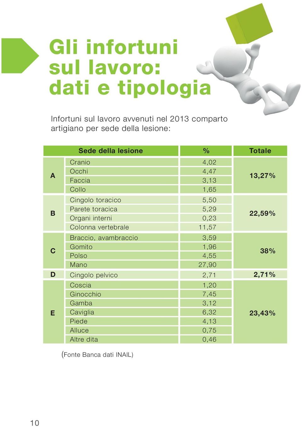 Colonna vertebrale 5,50 5,29 0,23 11,57 22,59% C D E Braccio, avambraccio Gomito Polso Mano Cingolo pelvico Coscia Ginocchio Gamba