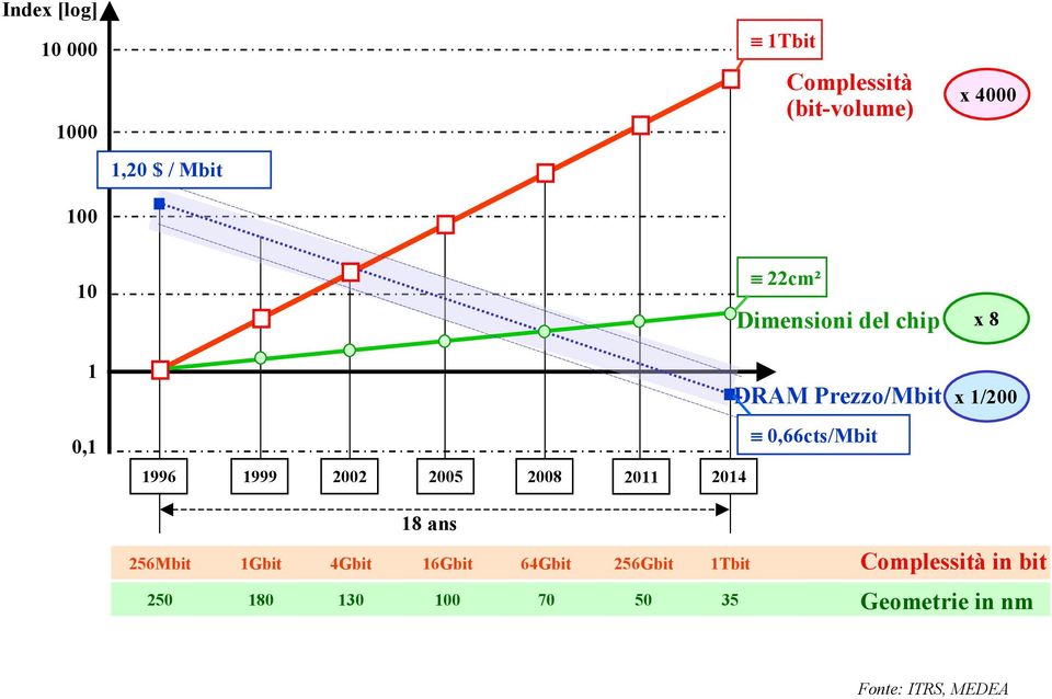 Prezzo/Mbit 0,66cts/Mbit x 1/200 256Mbit 18 ans 1Gbit 4Gbit 16Gbit 64Gbit 256Gbit