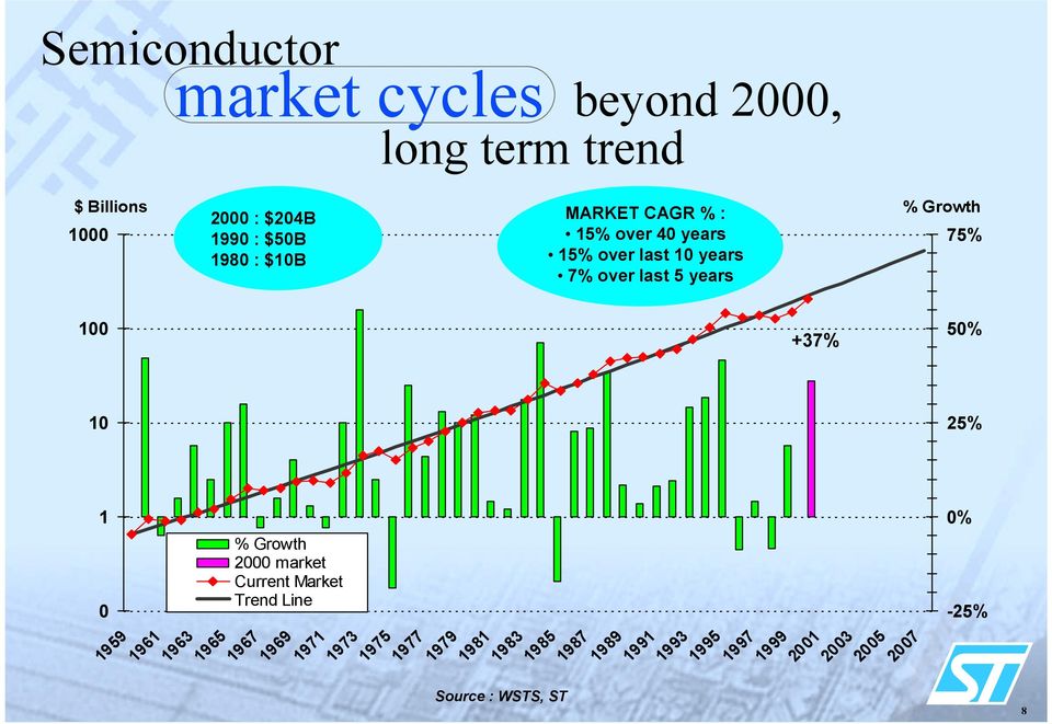 50% 10 1 0 1959 1961 % Growth 2000 market Current Market Trend Line 1963 1965 1967 1969 1971 1973 1975