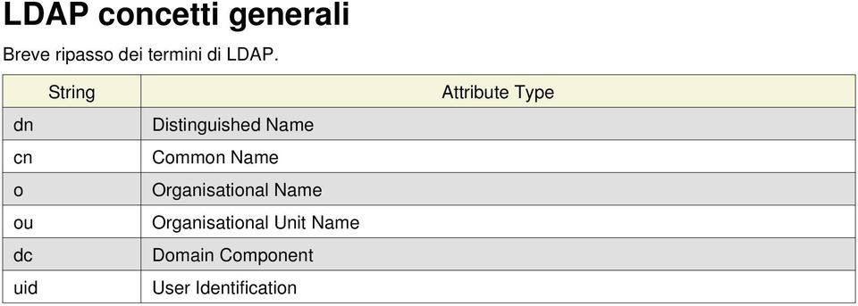 Common Name Organisational Name Organisational Unit