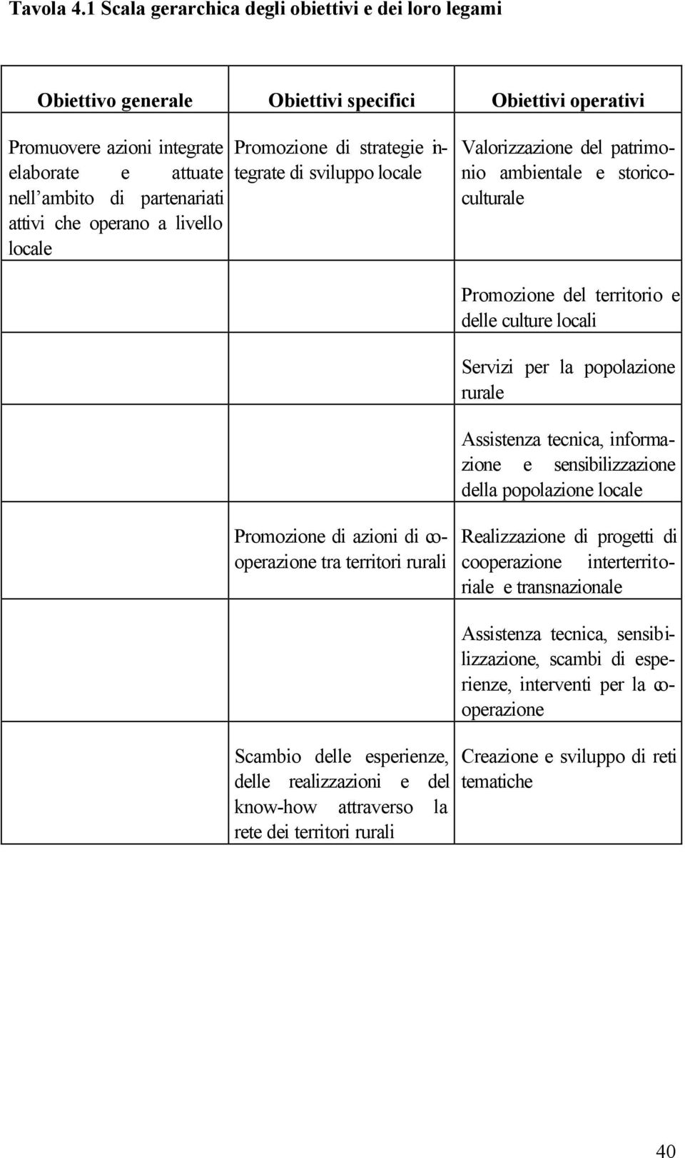 operano a livello locale Promozione di strategie integrate di sviluppo locale Valorizzazione del patrimonio ambientale e storicoculturale Promozione del territorio e delle culture locali Servizi per