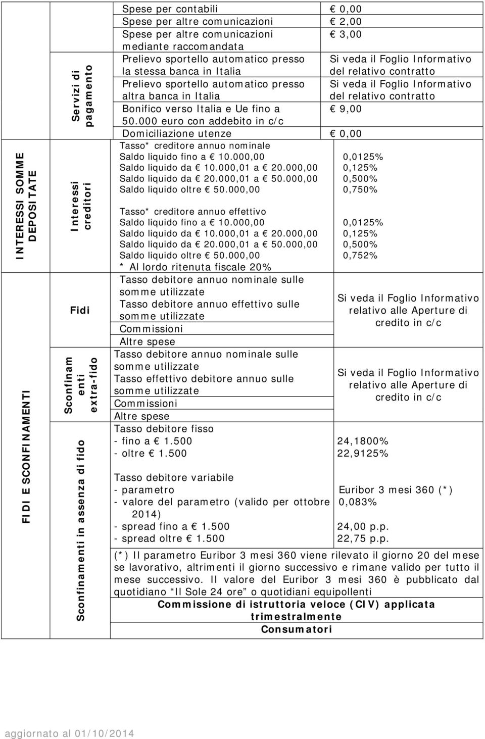 altra banca in Italia del relativo contratto Bonifico verso Italia e Ue fino a 9,00 50.000 euro con addebito in c/c Domiciliazione utenze 0,00 Tasso* creditore annuo nominale Saldo liquido fino a 10.