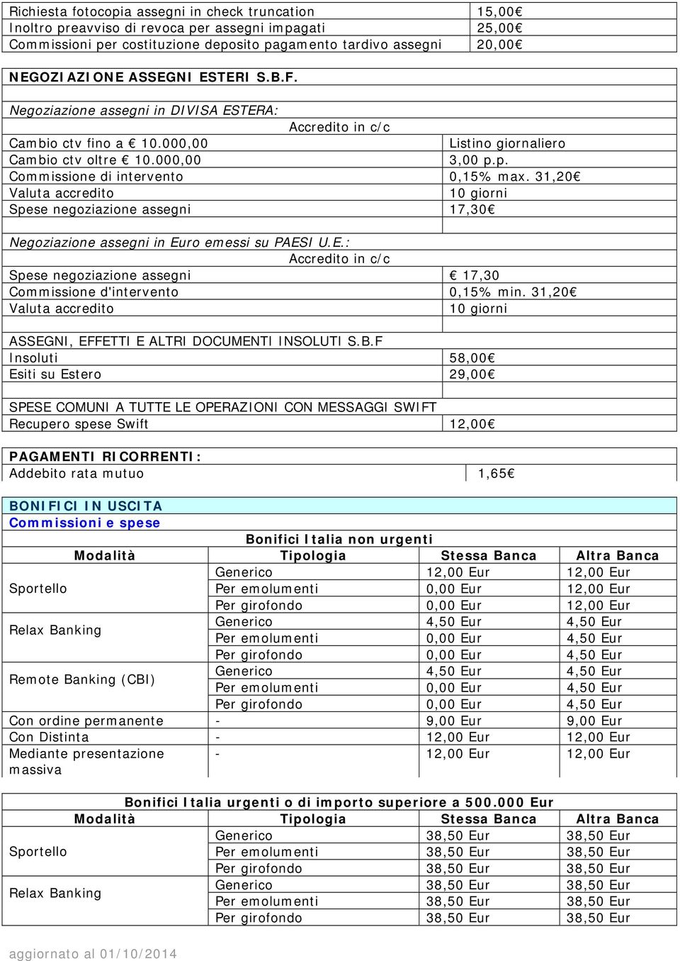 31,20 Valuta accredito 10 giorni Spese negoziazione assegni 17,30 Negoziazione assegni in Euro emessi su PAESI U.E.: Accredito in c/c Spese negoziazione assegni 17,30 Commissione d'intervento 0,15% min.