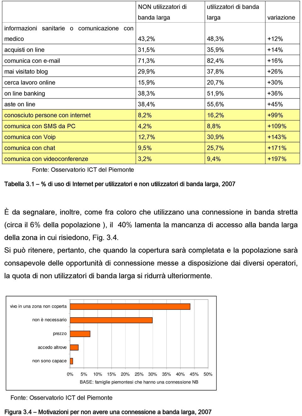 comunica con SMS da PC 4,2% 8,8% +109% comunica con Voip 12,7% 30,9% +143% comunica con chat 9,5% 25,7% +171% comunica con videoconferenze 3,2% 9,4% +197% Fonte: Osservatorio ICT del Piemonte Tabella