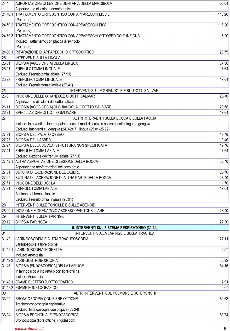 1 RIPARAZIONE DI APPARECCHIO ORTODONTICO 26,75 25 INTERVENTI SULLA LINGUA 25.01 BIOPSIA [AGOBIOPSIA] DELLA LINGUA 27,30 25.91 FRENULOTOMIA LINGUALE 17,64 25.92 Escluso: Frenulotomia labiale (27.