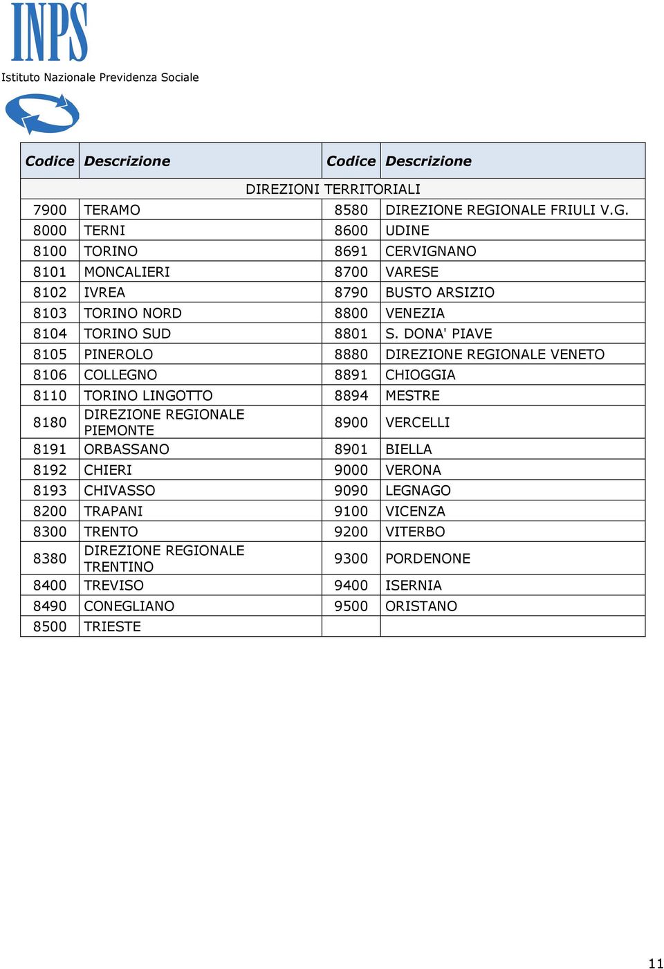 8000 TERNI 8600 UDINE 8100 TORINO 8691 CERVIGNANO 8101 MONCALIERI 8700 VARESE 8102 IVREA 8790 BUSTO ARSIZIO 8103 TORINO NORD 8800 VENEZIA 8104 TORINO SUD 8801 S.