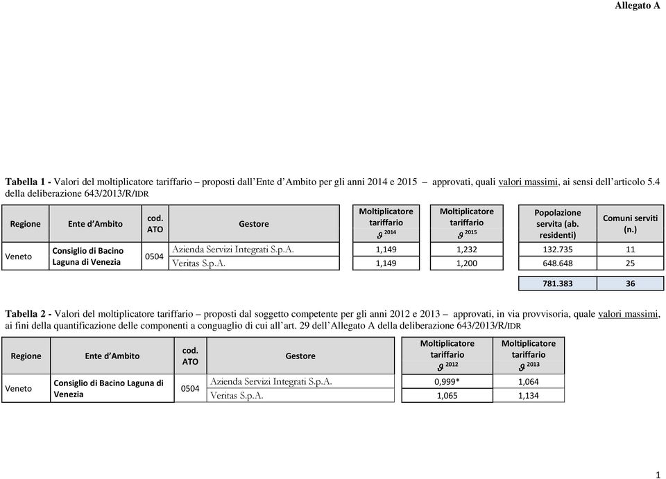 ATO 0504 Gestore Moltiplicatore tariffario Moltiplicatore tariffario Popolazione servita (ab. residenti) Comuni serviti (n.) ϑ 2014 ϑ 2015 Azienda Servizi Integrati S.p.A. 1,149 1,232 132.