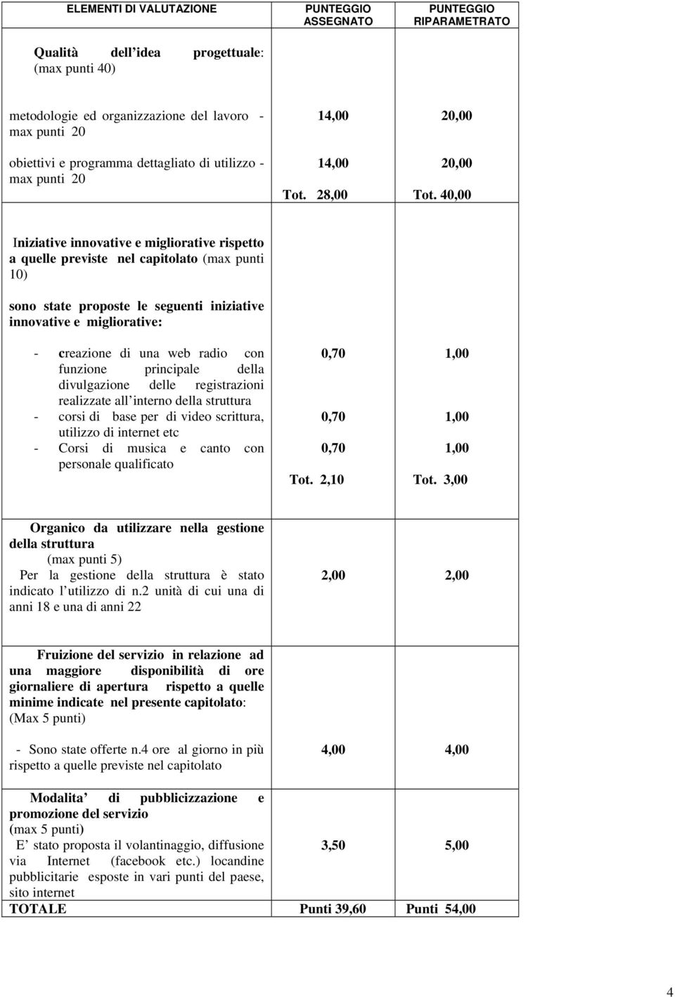 40,00 Iniziative innovative e migliorative rispetto a quelle previste nel capitolato (max punti 10) sono state proposte le seguenti iniziative innovative e migliorative: - creazione di una web radio