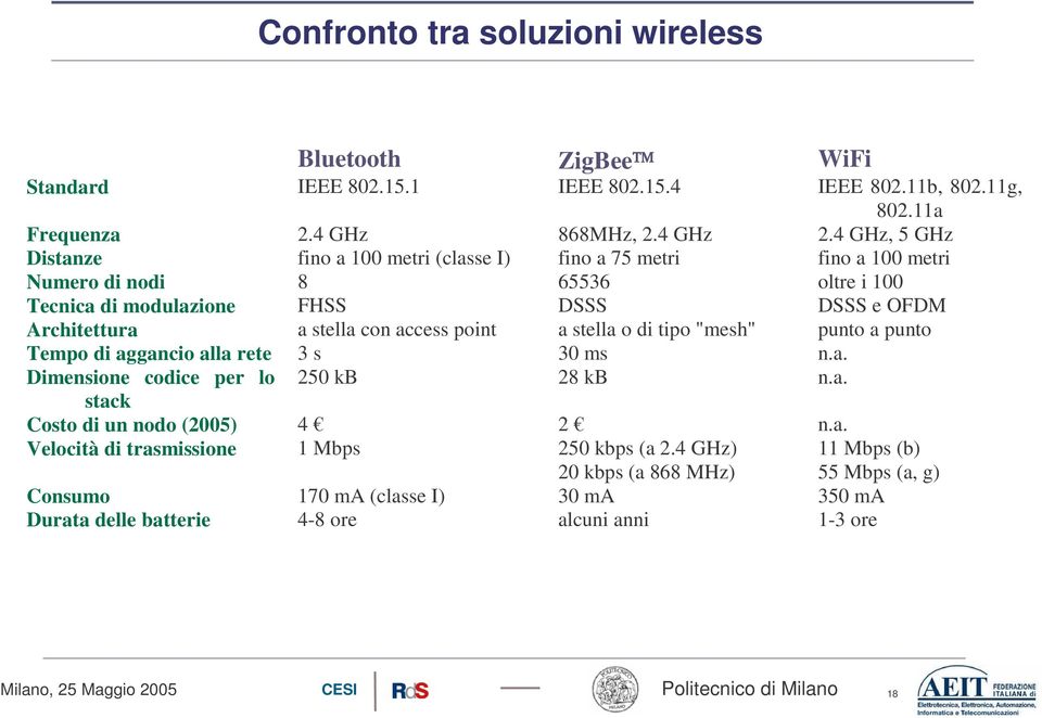 stella con access point a stella o di tipo "mesh" punto a punto Tempo di aggancio alla rete 3 s 30 ms n.a. Dimensione codice per lo 250 kb 28 kb n.a. stack Costo di un nodo (2005) 4 2 n.