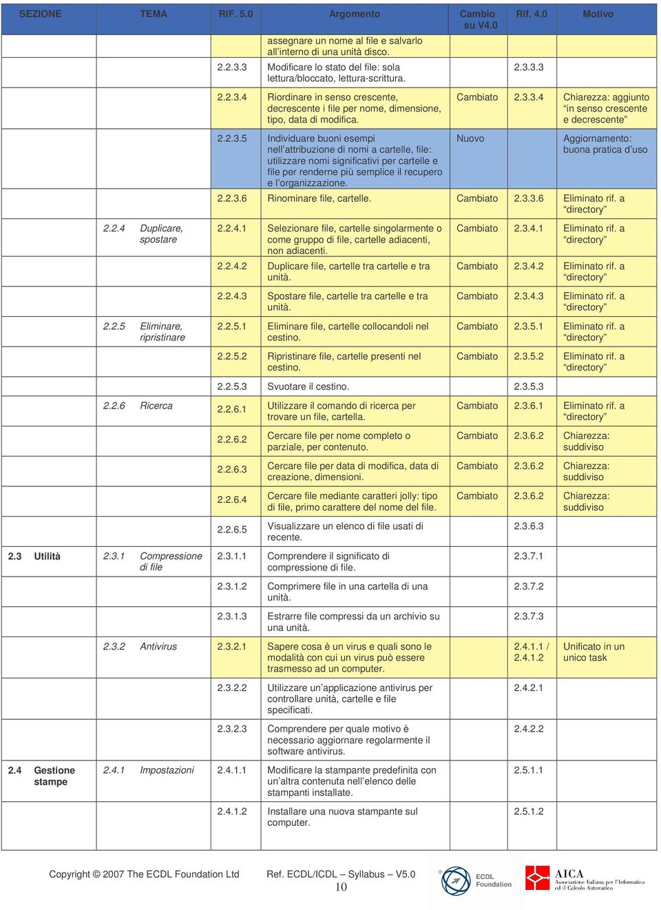 2.3.3.3 Cambiato 2.3.3.4 Chiarezza: aggiunto in senso crescente e decrescente : buona pratica d uso 2.2.3.6 Rinominare file, cartelle. Cambiato 2.3.3.6 Eliminato rif. a directory 2.2.4.1 Selezionare file, cartelle singolarmente o come gruppo di file, cartelle adiacenti, non adiacenti.