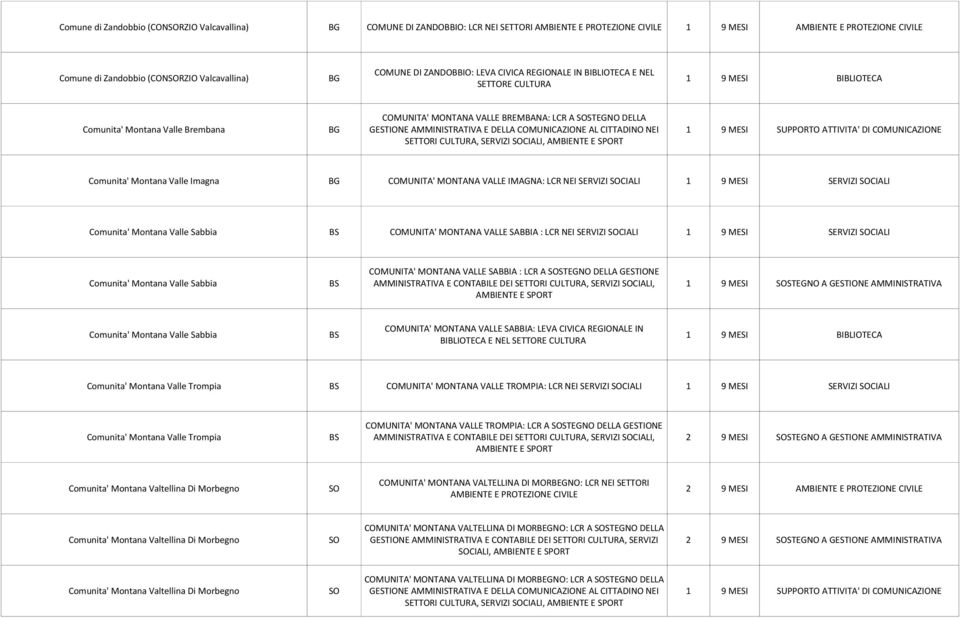 E DELLA COMUNICAZIONE AL CITTADINO NEI 1 9 MESI SUPPORTO ATTIVITA' DI COMUNICAZIONE SETTORI, SERVIZI SOCIALI, Comunita' Montana Valle Imagna BG COMUNITA' MONTANA VALLE IMAGNA: LCR NEI SERVIZI SOCIALI