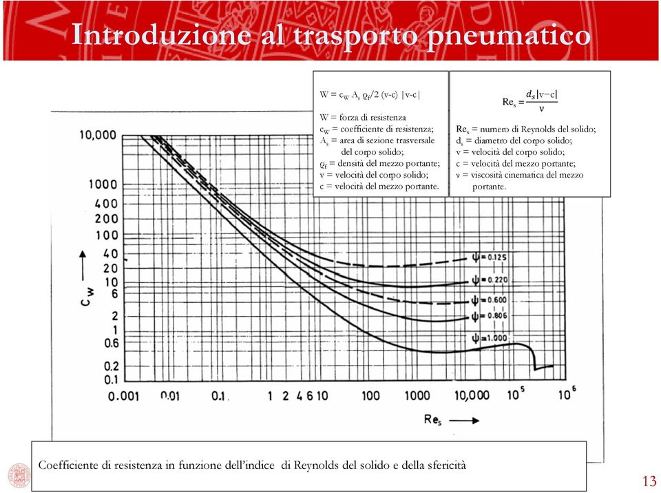 Res = v c ν Res = numero di Reynolds del solido; ds = diametro del corpo solido; v = velocità del corpo solido; c = velocità del mezzo