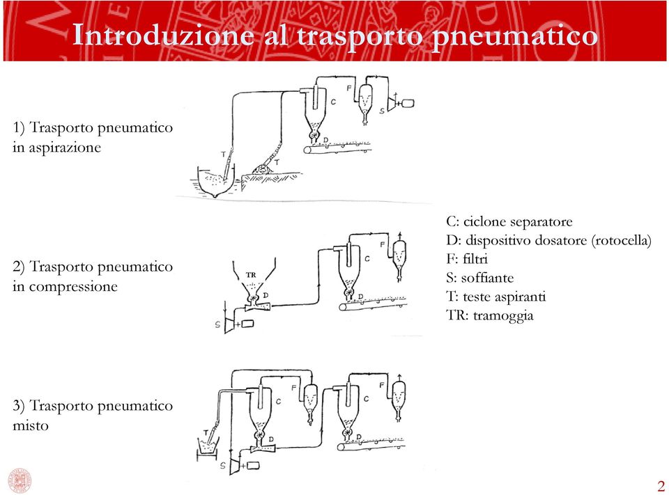 separatore D: dispositivo dosatore (rotocella) F: filtri S: