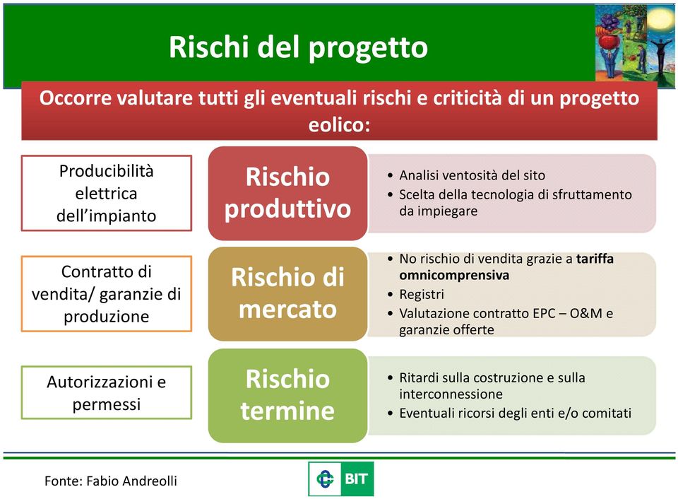 produzione Autorizzazioni e permessi Rischio di mercato Rischio termine No rischio di vendita grazie a tariffa omnicomprensiva Registri