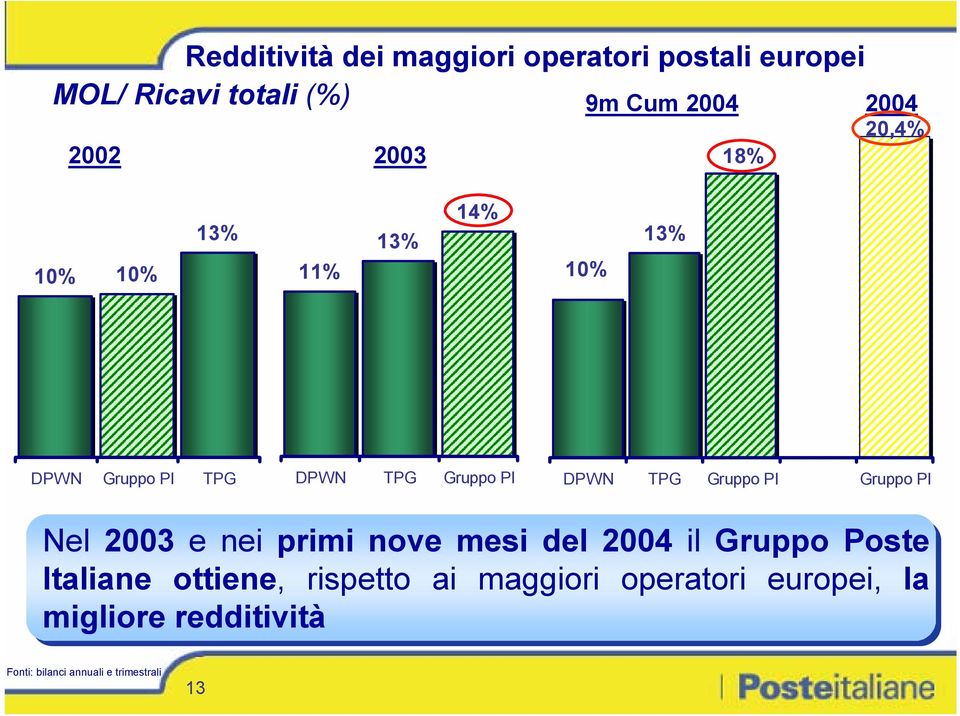 Gruppo PI Gruppo PI Nel 2003 e nei primi nove mesi del 2004 il il Gruppo Poste Italiane ottiene,