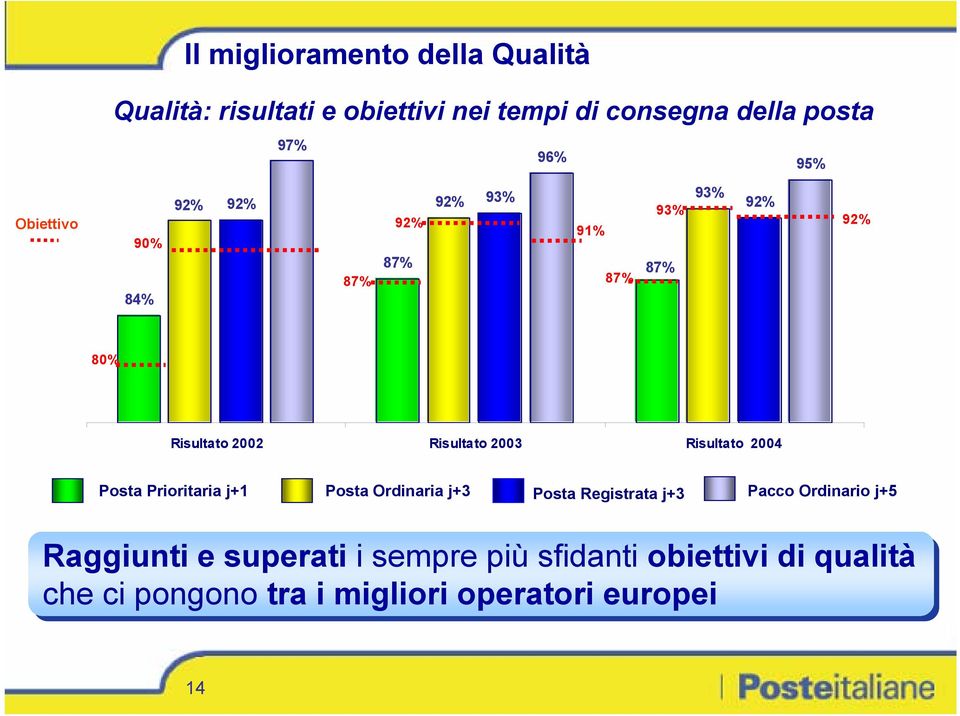 2003 Risultato 2004 Posta Prioritaria j+1 Posta Ordinaria j+3 Posta Registrata j+3 Pacco Ordinario j+5