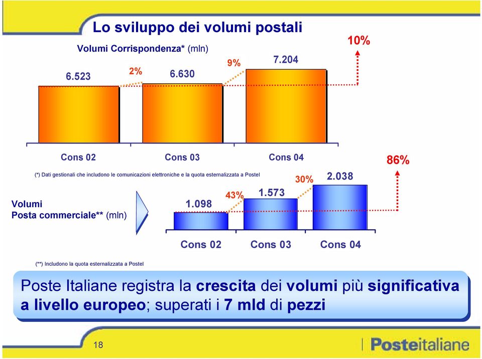 esternalizzata a Postel Volumi Posta commerciale** (mln) 1.098 43% 1.573 30% 2.