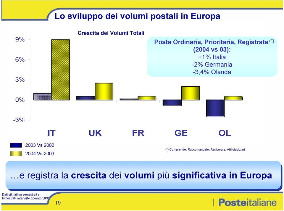 2003 Vs 2002 2004 Vs 2003 (*) Comprende: Raccomandate, Assicurate, Atti giudiziari e registra la