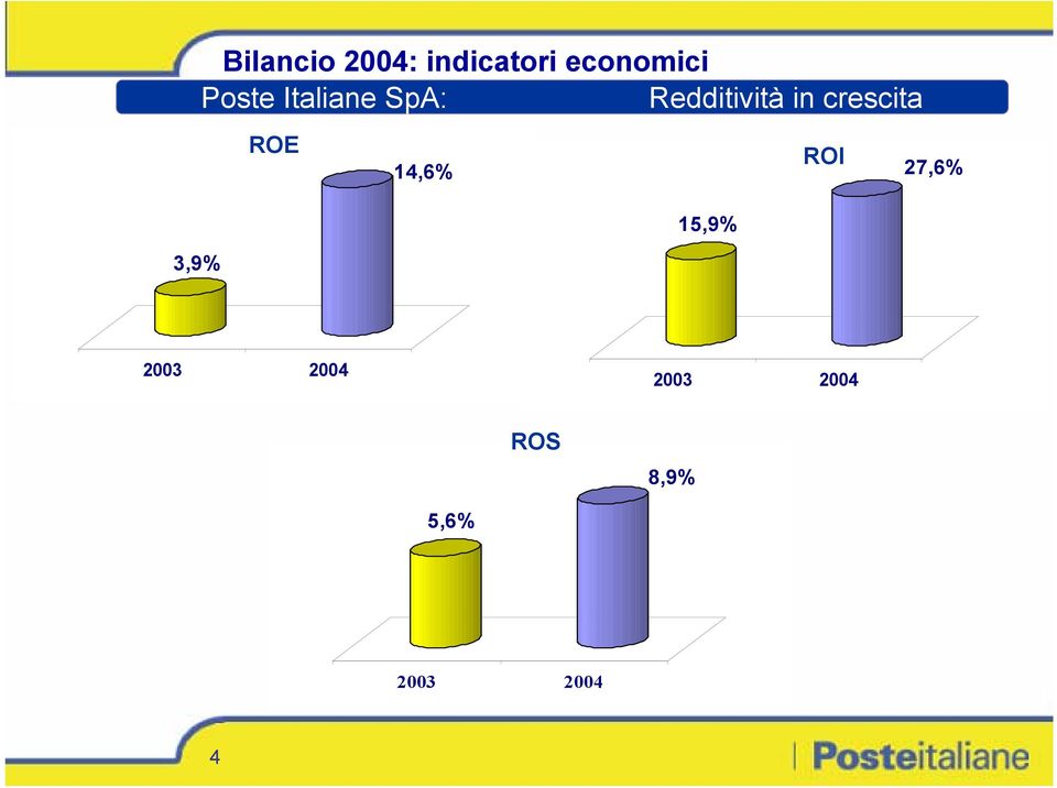 crescita ROE 14,6% ROI 27,6% 15,9%