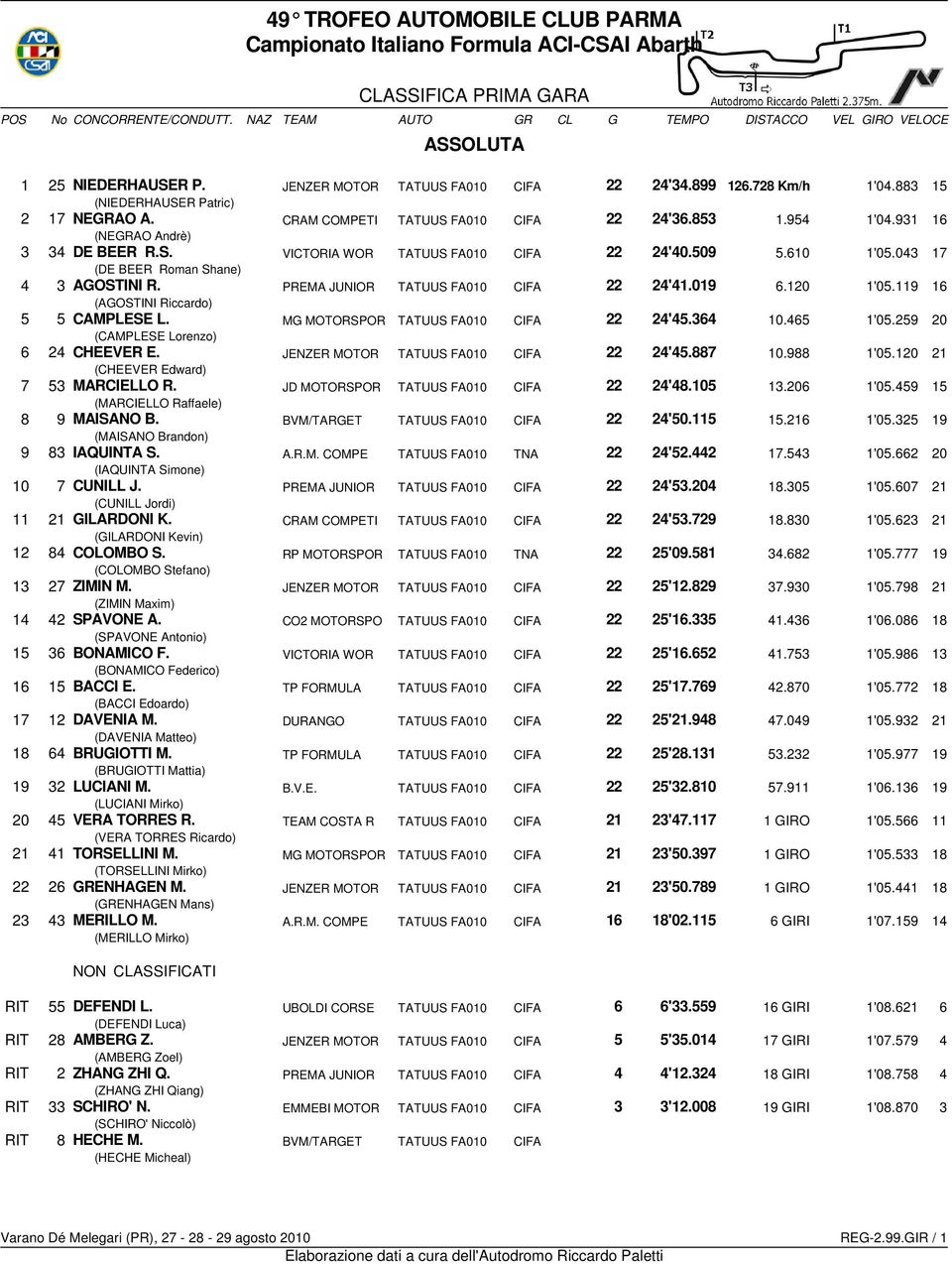 119 16 (AGOSTINI Riccardo) 5 5 CAMPLESE L. MG MOTORSPOR TATUUS FA010 CIFA 22 24'45.364 10.465 1'05.259 20 (CAMPLESE Lorenzo) 6 24 CHEEVER E. JENZER MOTOR TATUUS FA010 CIFA 22 24'45.887 10.988 1'05.