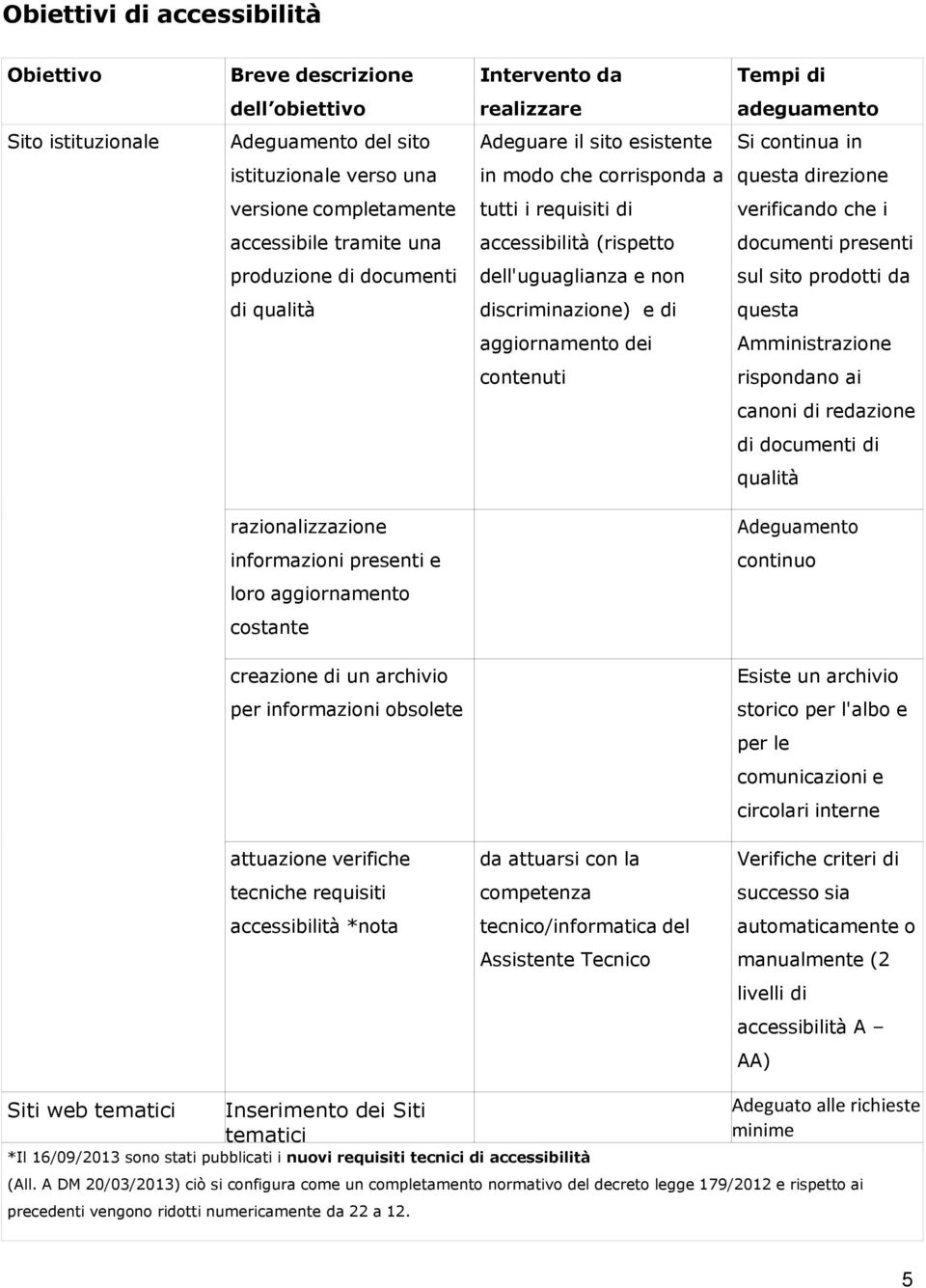 produzione di documenti dell'uguaglianza e non sul sito prodotti da di qualità discriminazione) e di questa aggiornamento dei Amministrazione contenuti rispondano ai canoni di redazione di documenti