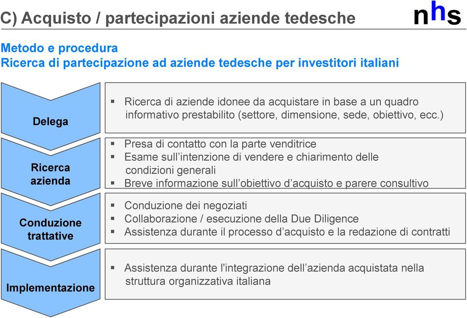 ) Presa di contatto con la parte venditrice Esame sull intenzione di vendere e chiarimento delle condizioni generali Breve informazione sull obiettivo d acquisto e parere consultivo