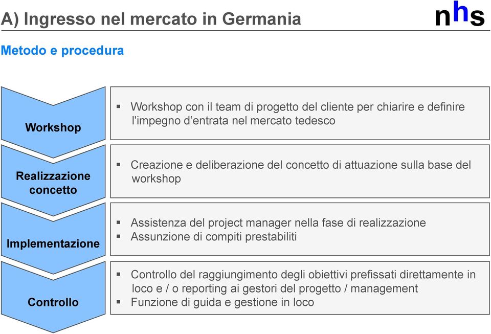 Implementazione Assistenza del project manager nella fase di realizzazione Assunzione di compiti prestabiliti Controllo Controllo del