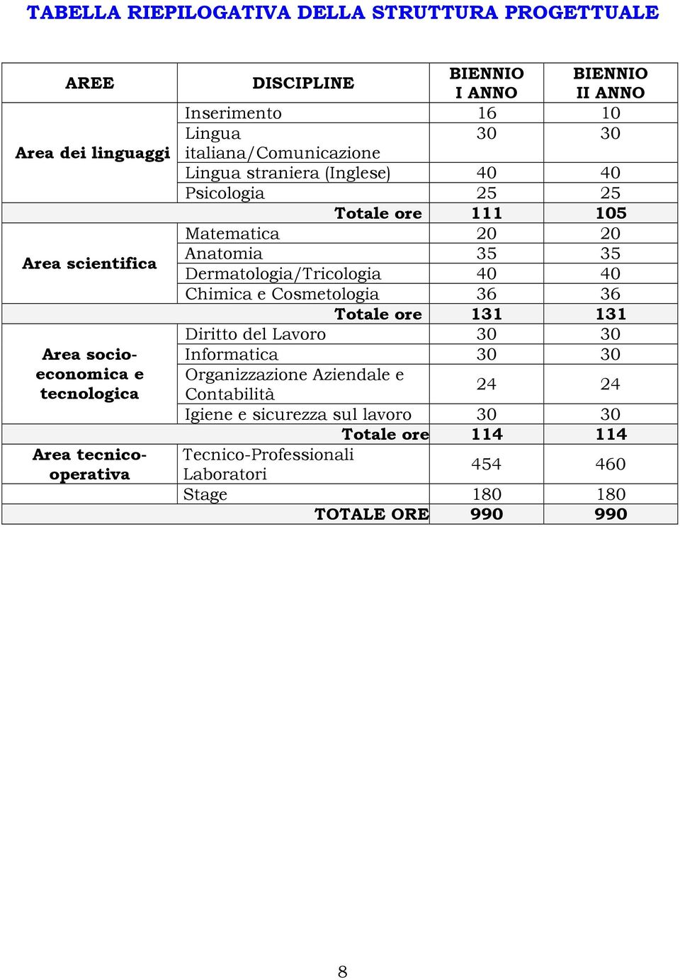 20 20 Anatomia 35 35 Dermatologia/Tricologia 40 40 Chimica e Cosmetologia 36 36 Totale ore 131 131 Diritto del Lavoro 30 30 Informatica 30 30 Organizzazione