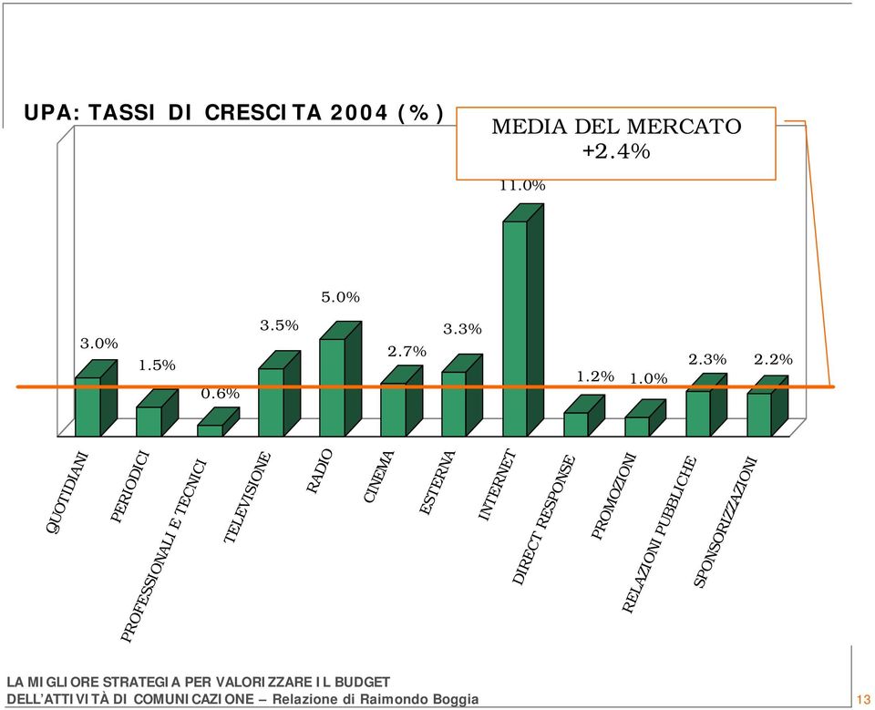 2% QUOTIDIANI PERIODICI PROFESSIONALI E TECNICI TELEVISIONE RADIO