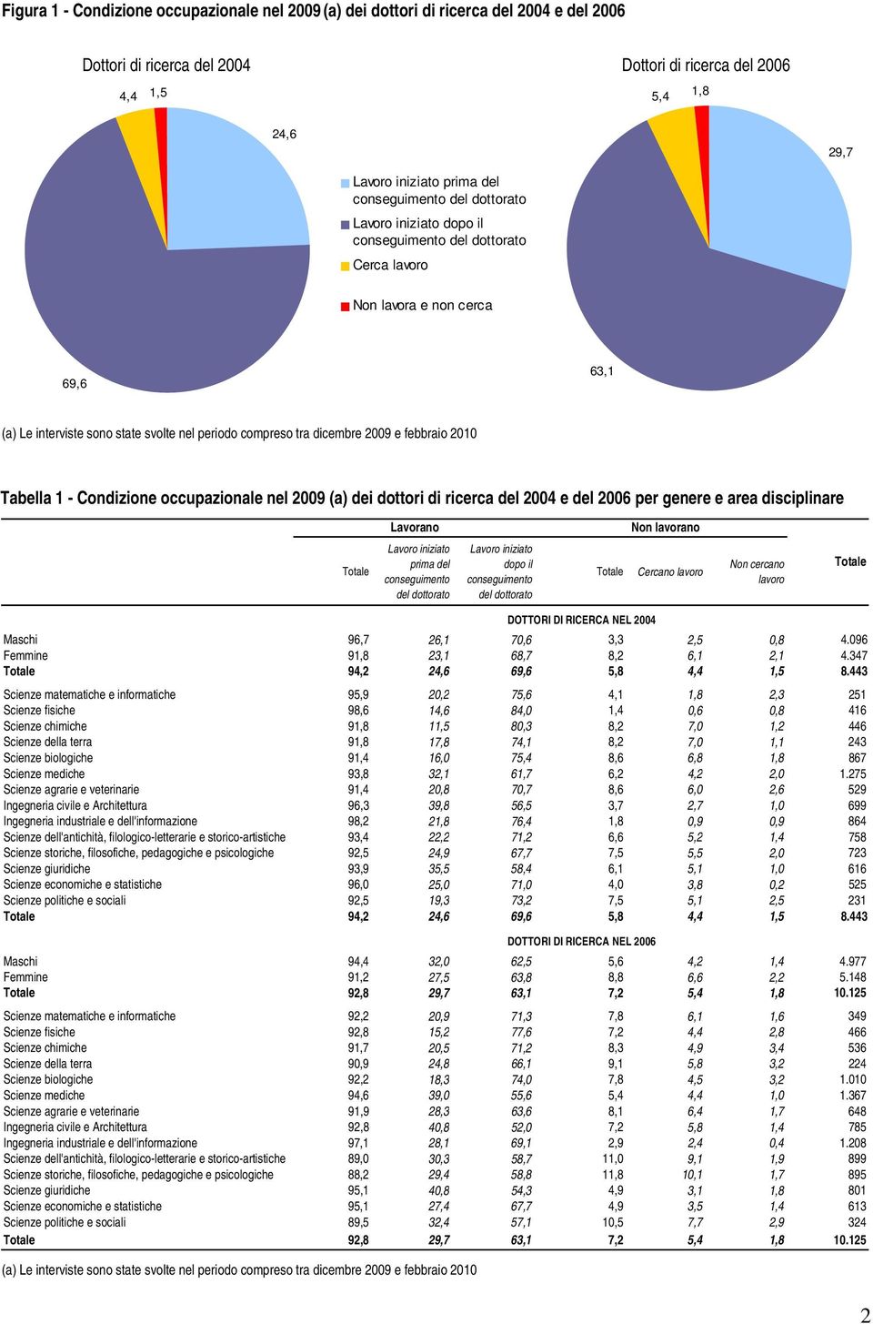 del 2004 e del 2006 per genere e area disciplinare Non lavorano Lavorano Lavoro iniziato prima del conseguimento del dottorato Lavoro iniziato dopo il conseguimento del dottorato Cercano lavoro Non