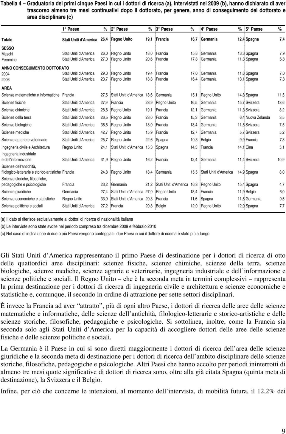 Maschi Stati Uniti d'america 26,0 Regno Unito 18,0 Francia 15,8 Germania 13,3 Spagna 7,9 Femmine Stati Uniti d'america 27,0 Regno Unito 20,6 Francia 17,8 Germania 11,3 Spagna 6,8 ANNO CONSEGUIMENTO