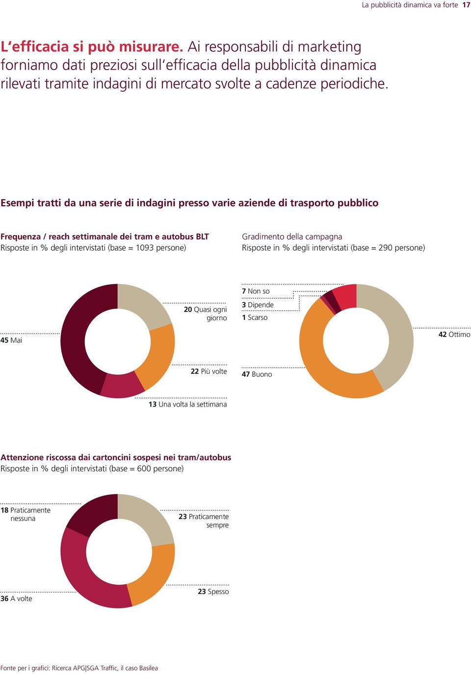 Esempi tratti da una serie di indagini presso varie aziende di trasporto pubblico Frequenza / reach settimanale dei tram e autobus BLT Risposte in % degli intervistati (base = 1093 persone)