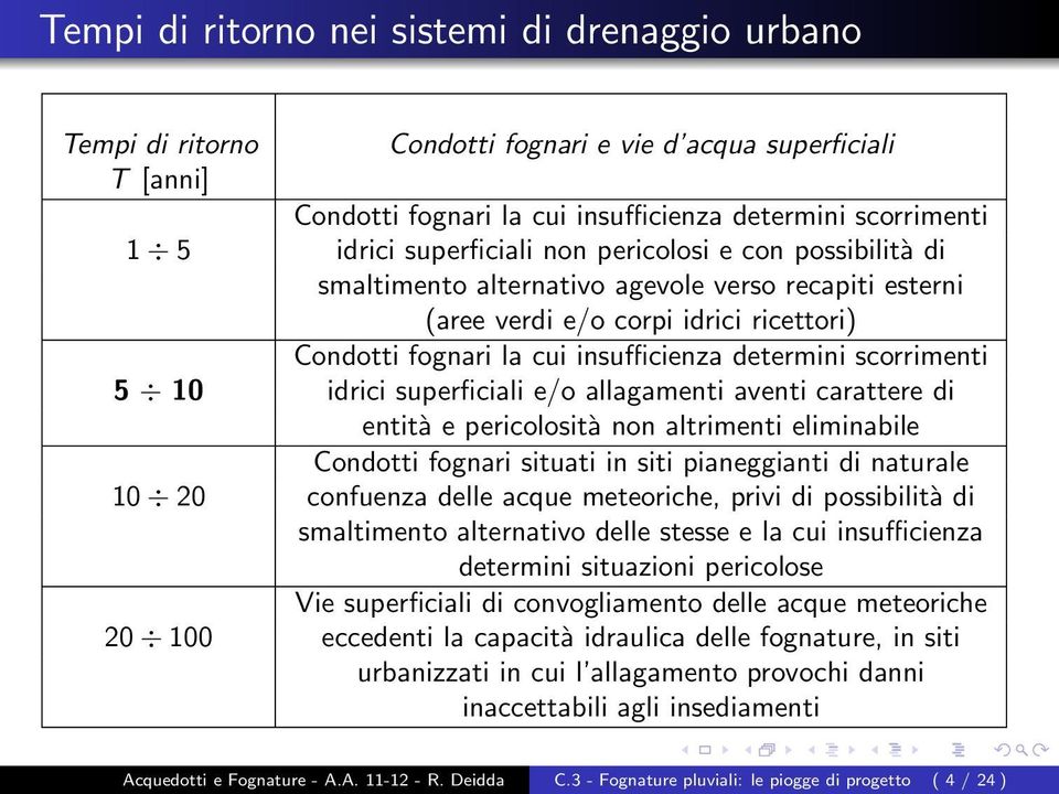 scorrimenti 5 10 idrici superficiali e/o allagamenti aventi carattere di entità e pericolosità non altrimenti eliminabile Condotti fognari situati in siti pianeggianti di naturale 10 20 confuenza