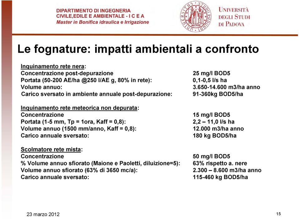 sversato: 25 mg/l BOD5 0,1-0,5 l/s ha 3.650-14.600 m3/ha anno 91-360kg BOD5/ha 15 mg/l BOD5 2,2 11,0 l/s ha 12.