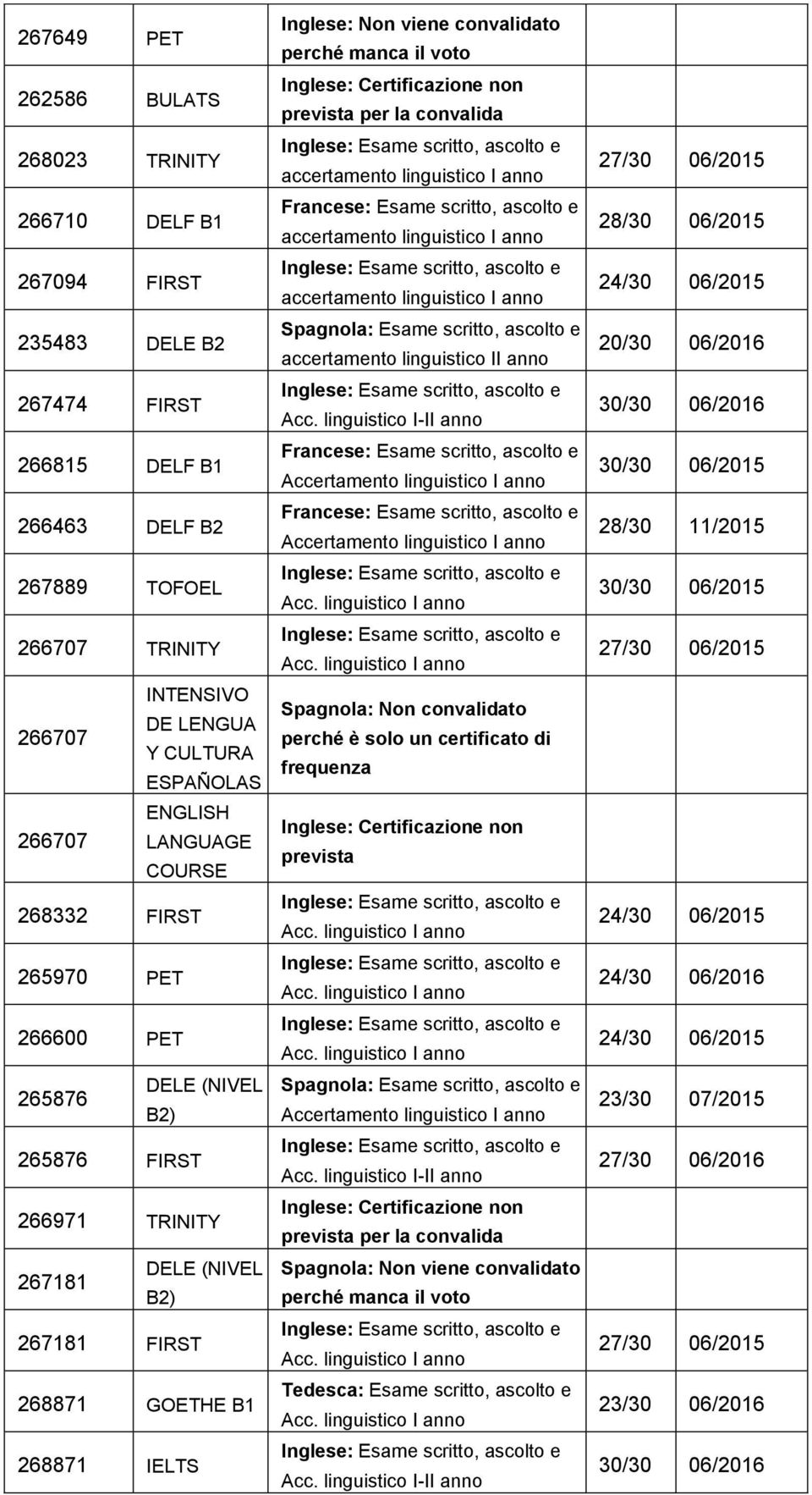 manca il prevista per la convalida accertamento linguistico accertamento linguistico accertamento linguistico Spagnola: Esame scritto, ascolto e accertamento linguistico I Acc.