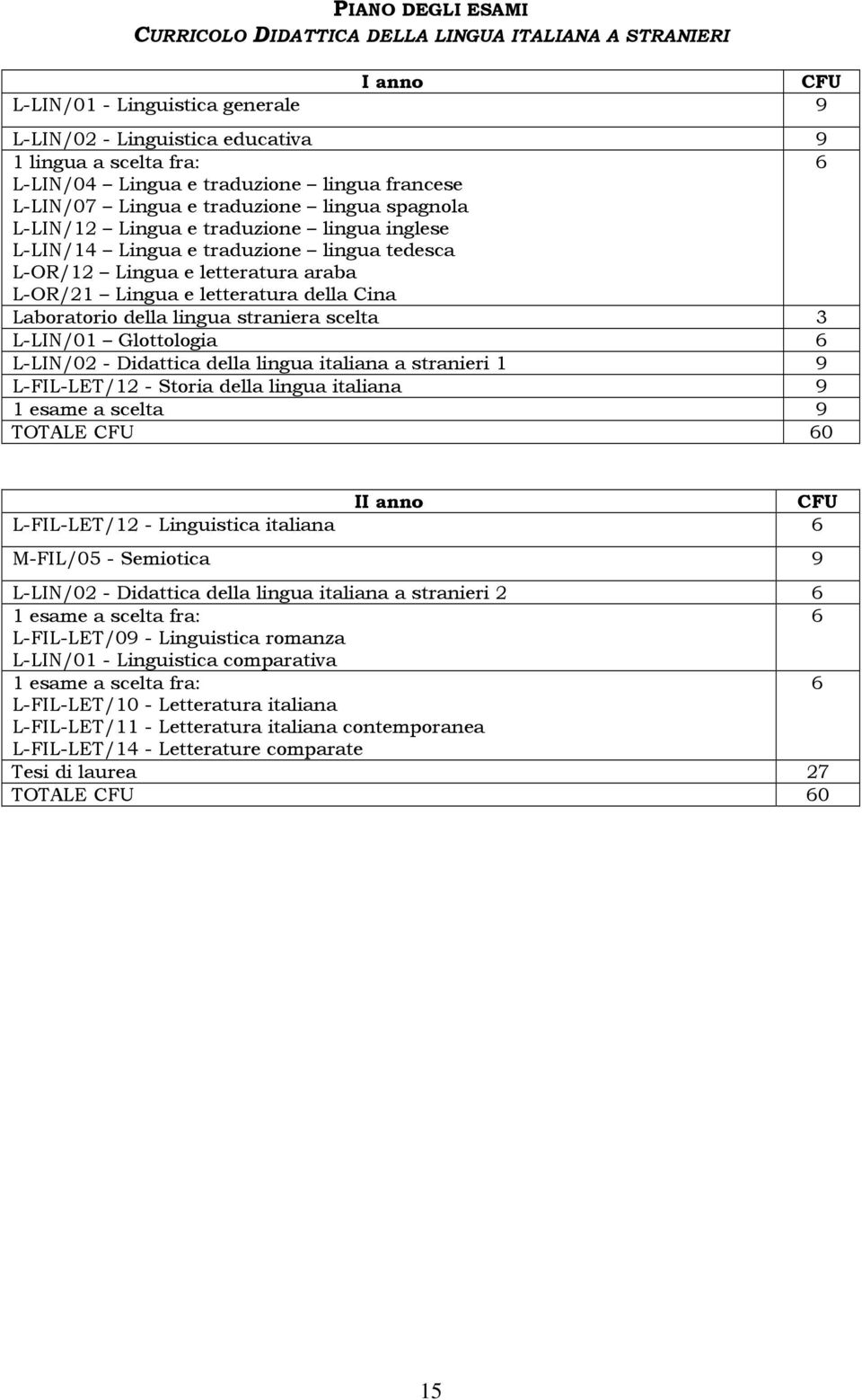 Lingua e letteratura della Cina Laboratorio della lingua straniera scelta 3 L-LIN/01 Glottologia L-LIN/0 - Didattica della lingua italiana a stranieri 1 9 L-FIL-LET/1 - Storia della lingua italiana 9