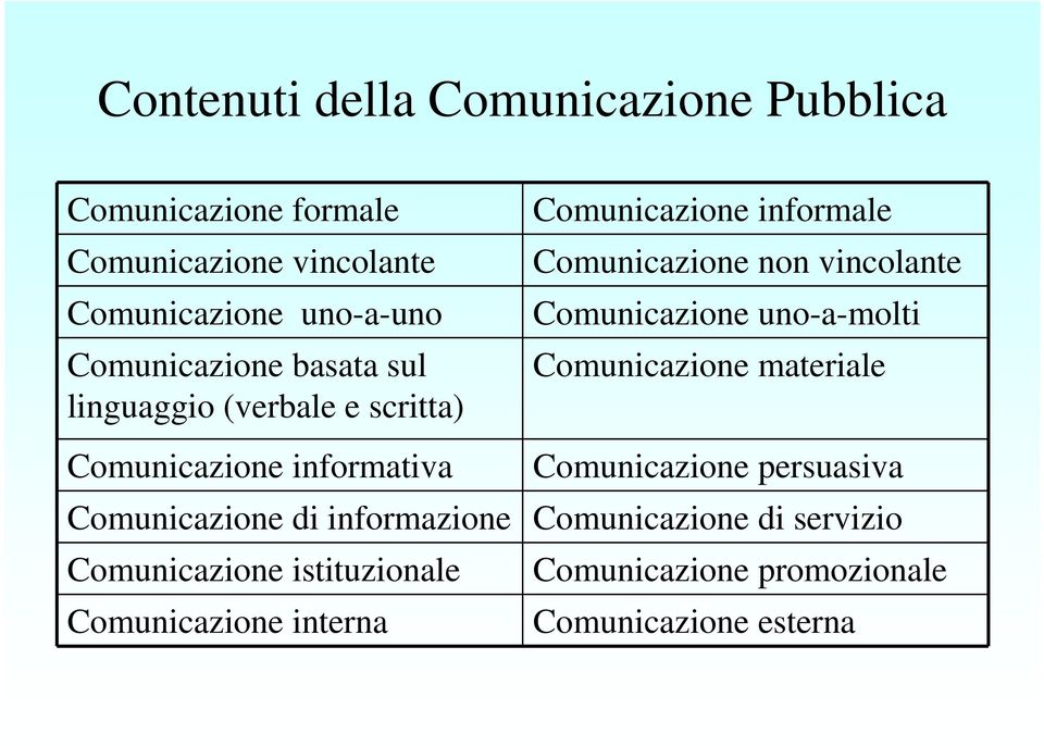 Comunicazione uno-a-molti Comunicazione materiale Comunicazione informativa Comunicazione persuasiva Comunicazione di