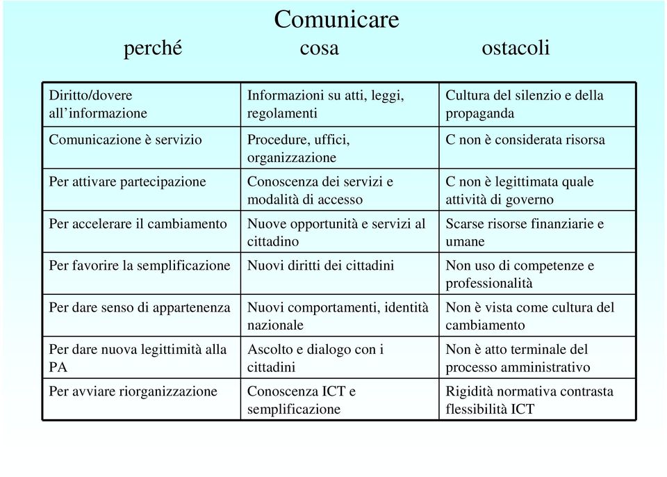 quale attività di governo Scarse risorse finanziarie e umane Per favorire la semplificazione Nuovi diritti dei cittadini Non uso di competenze e professionalità Per dare senso di appartenenza Per