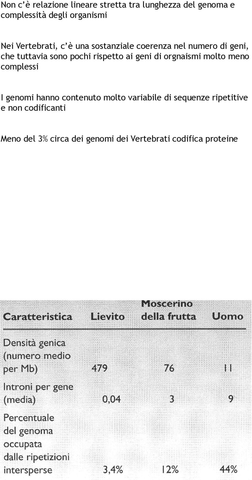 rispetto ai geni di orgnaismi molto meno complessi I genomi hanno contenuto molto variabile