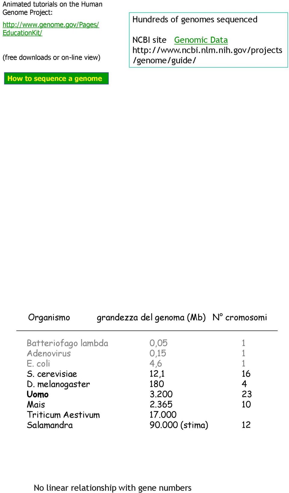 nih.gov/projects /genome/guide/ How to sequence a genome Organismo grandezza del genoma (Mb) N cromosomi Batteriofago lambda 0,05 1