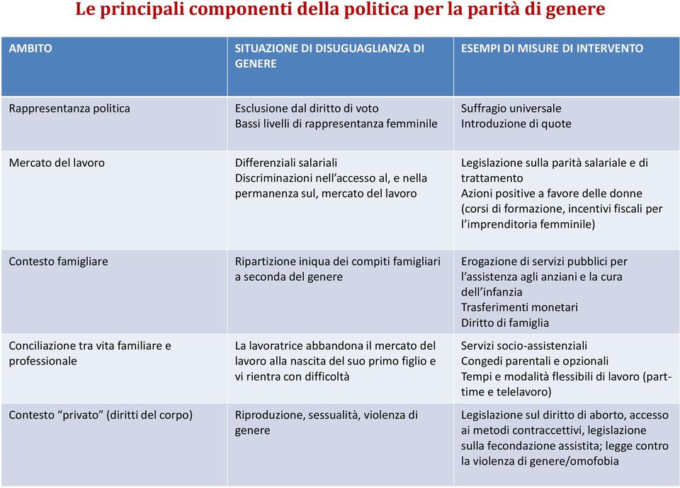 lavoro Legislazione sulla parità salariale e di trattamento Azioni positive a favore delle donne (corsi di formazione, incentivi fiscali per l imprenditoria femminile) Contesto famigliare