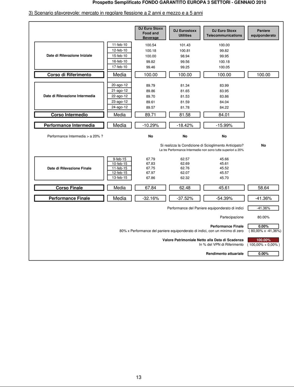 05 Corso di Riferimento Media 100.00 100.00 100.00 100.00 20-ago-12 89.79 81.34 83.99 Date di Rilevazione Intermedia 21-ago-12 89.86 81.65 83.95 22-ago-12 89.70 81.53 83.86 23-ago-12 89.61 81.59 84.