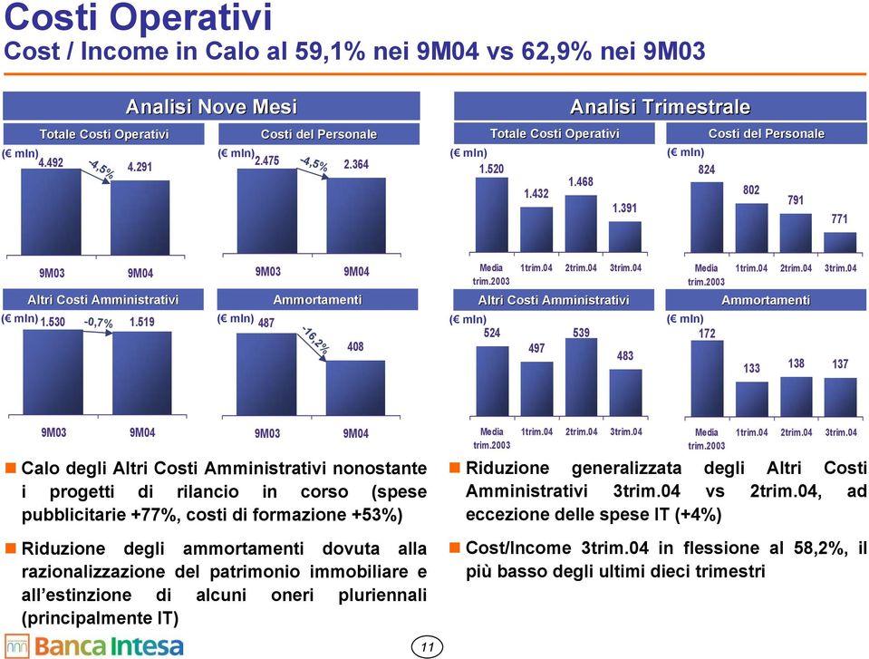 04 Altri Costi Amministrativi 524 539 497 483 Media trim.2003 172 1trim.04 2trim.04 3trim.